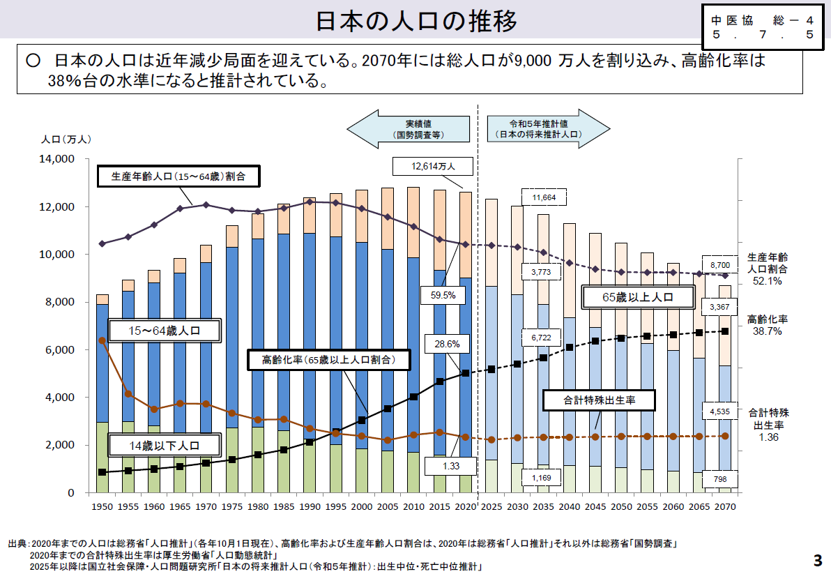 2070年には、総人口は8700万人に、そして高齢化率は38.7％になる。