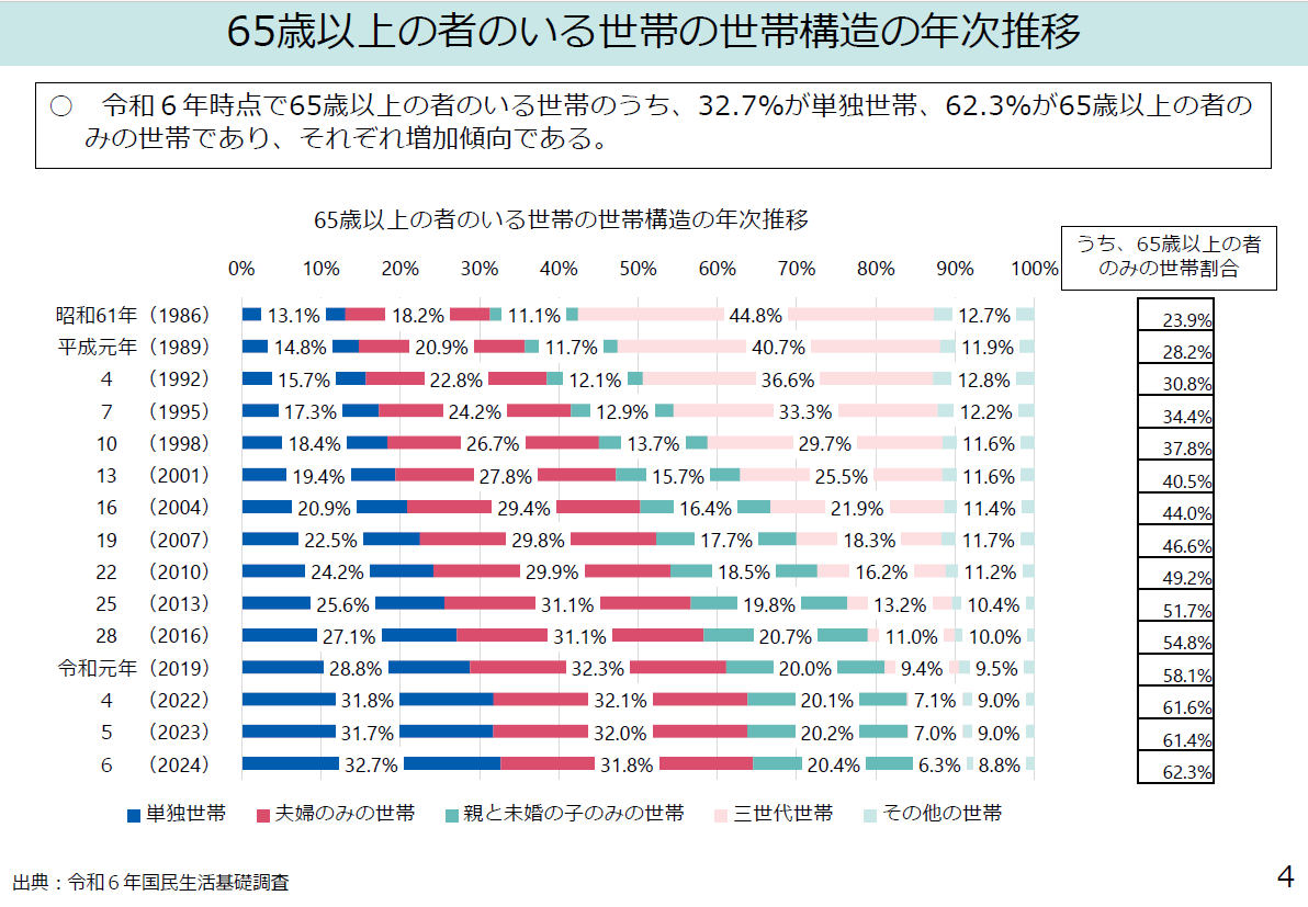 令和6年の調査では、65歳以上の者のみの世帯割合は62.3％にのぼる。