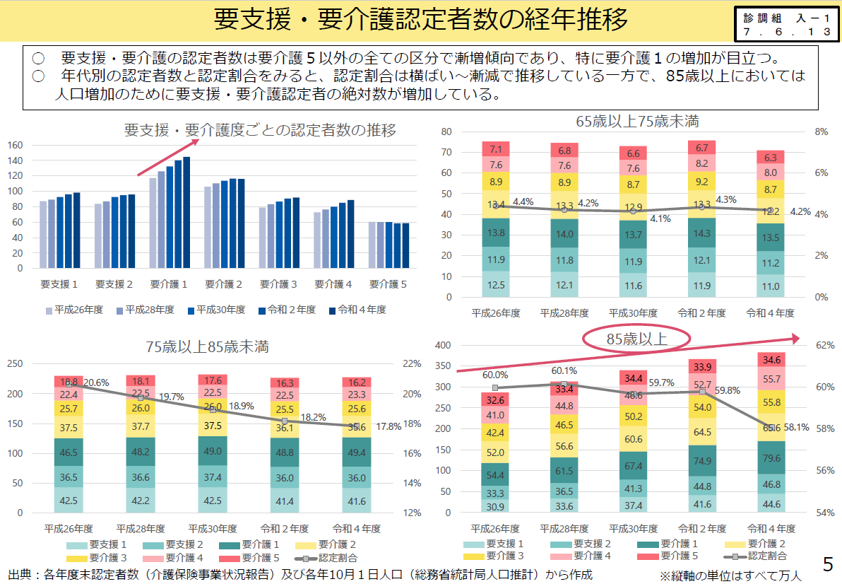 要支援1～要介護4の認定者数は増加傾向。