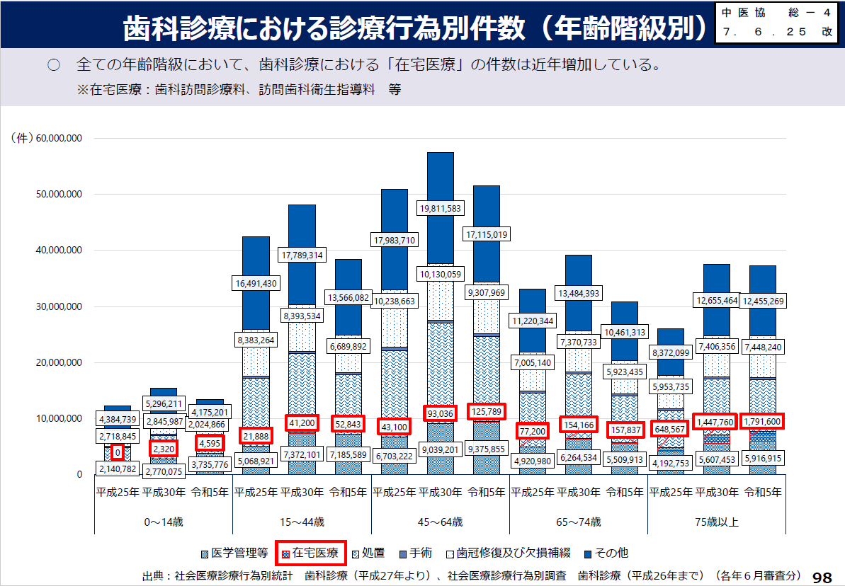 年代階級別のデータにおいて、各年代ともに在宅医療の件数が増加している。