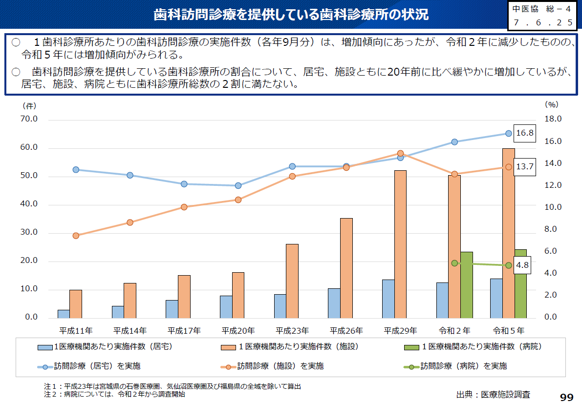 1歯科診療所あたりの歯科訪問診療の実施件数は増加傾向。歯科訪問診療を行っている歯科診療所の割合は徐々に増えているものの、総数の2割に満たない。