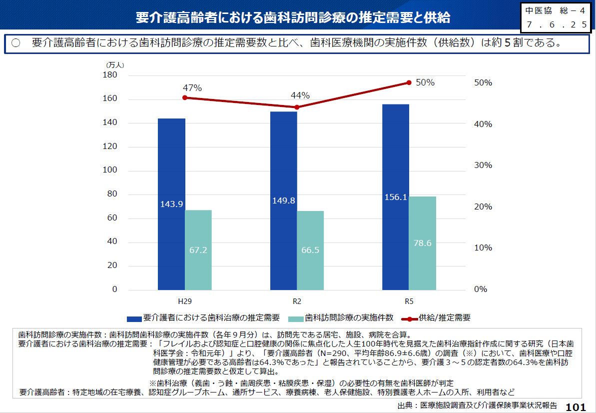 要介護高齢者における歯科訪問診療の推定需要数に比べ、実施件数は約5割ほどである。