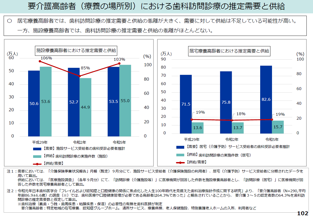 特に居宅療養高齢者における推定需要と供給のギャップが激しい。