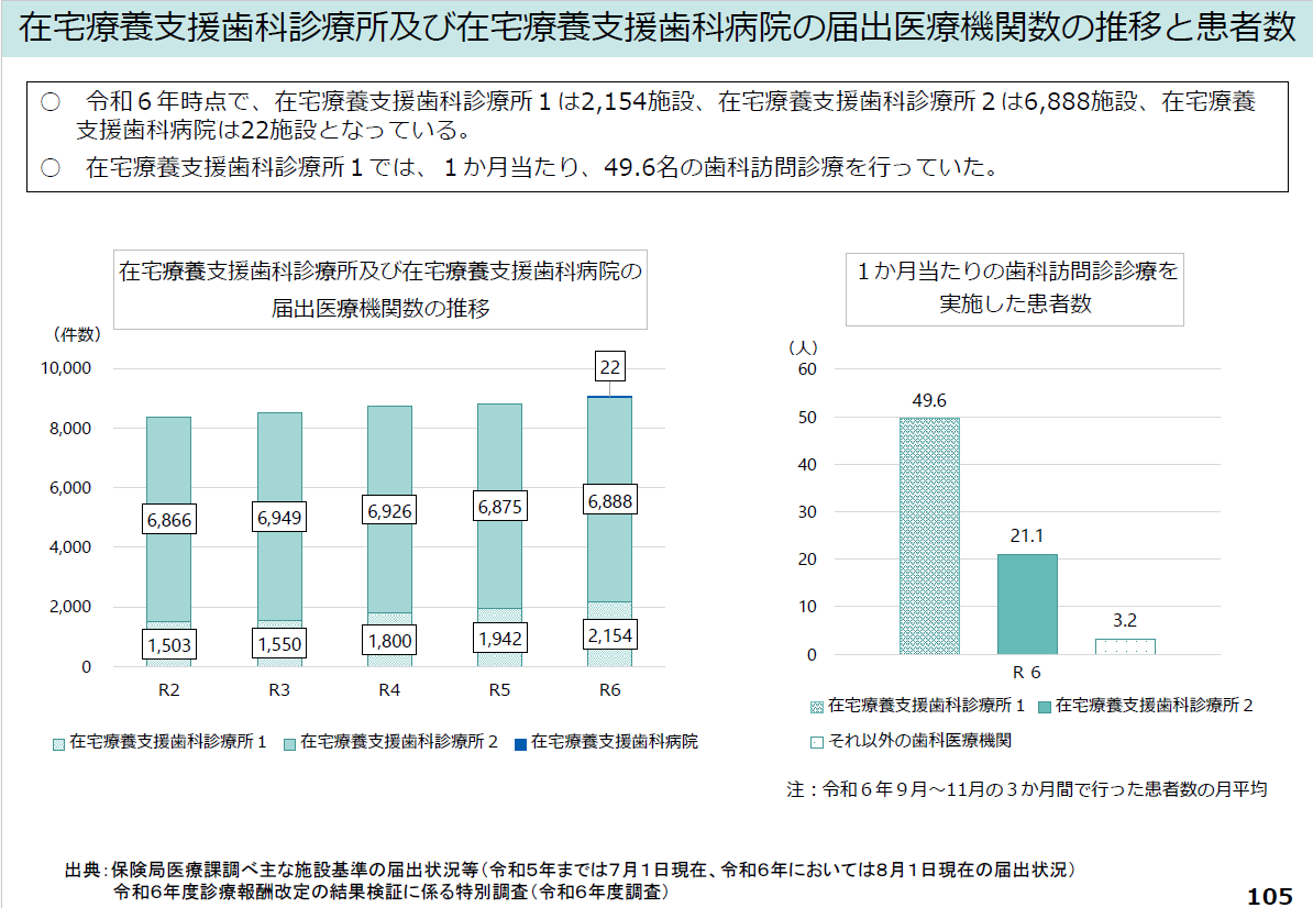 歯援診の届出医院数は横ばい。歯援診1を届出した歯科診療所の１か月あたりの歯科訪問診療を行った患者数は49.6人である。