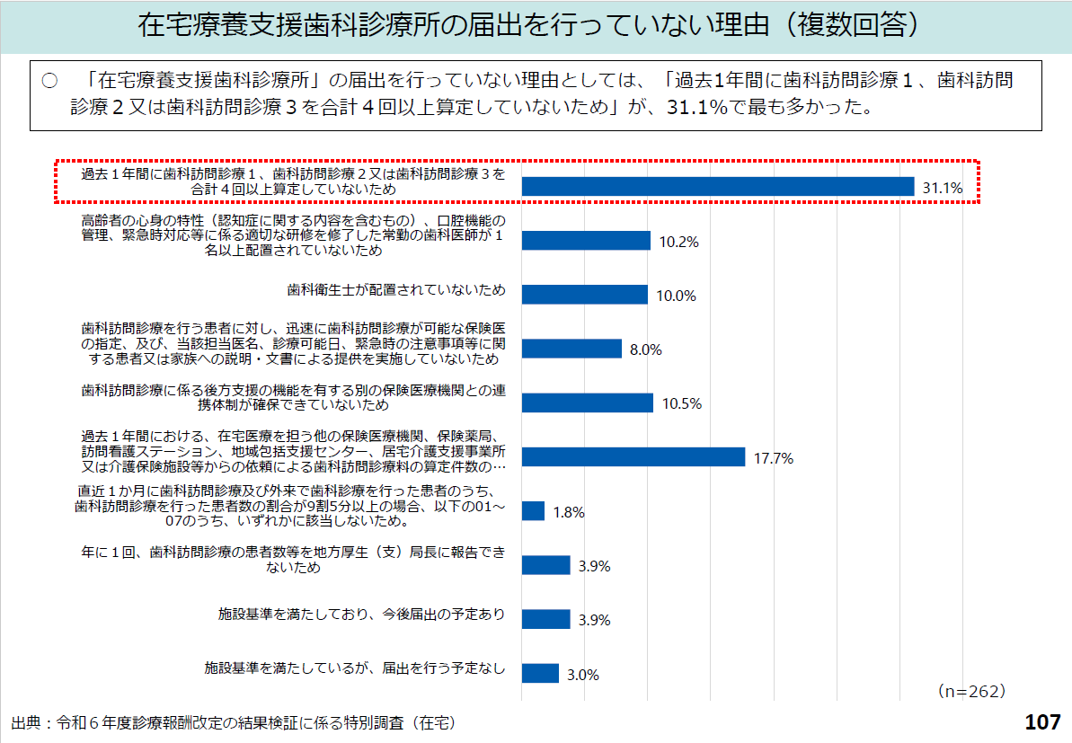 歯援診の届出を行っていない理由は、過去一年間に歯科訪問診療1～3を合計4回以上算定していないためである。