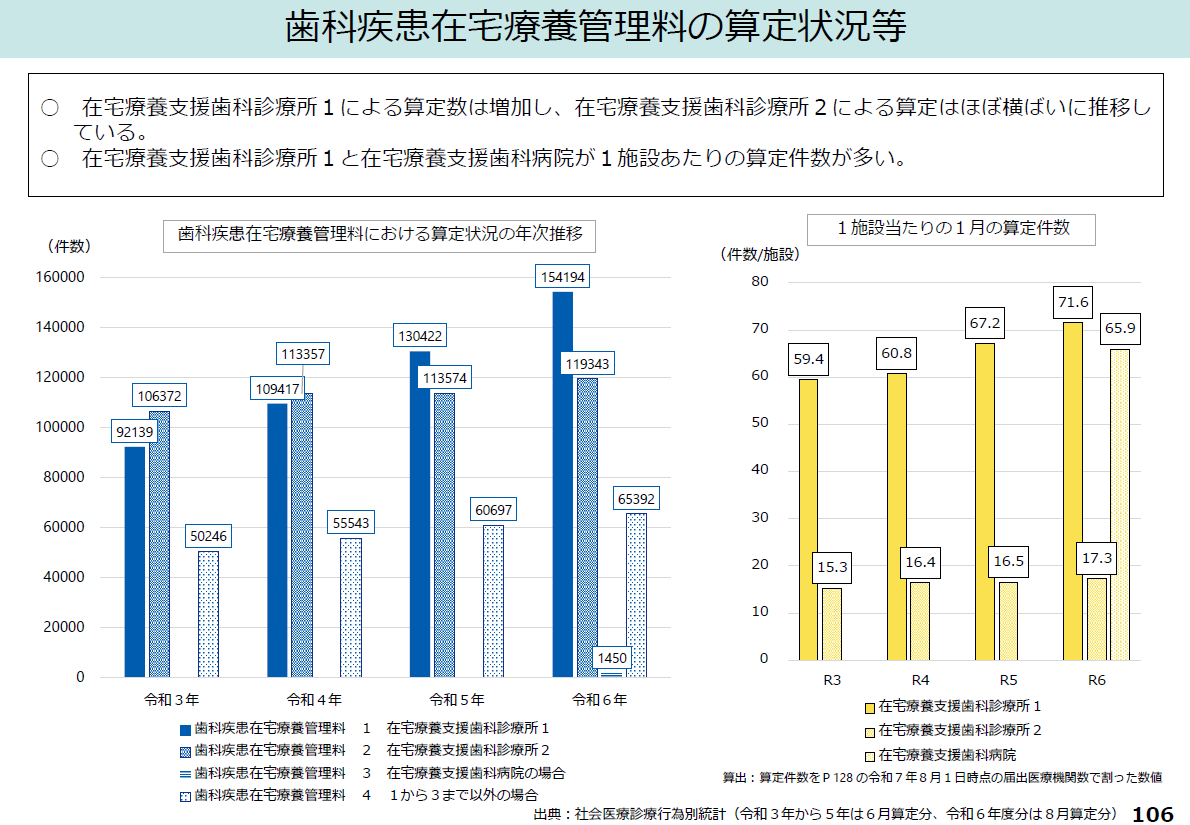 歯在管の算定件数は増加している。１施設当たりの１か月間の歯在管の算定件数は歯援診1で71.6件である。