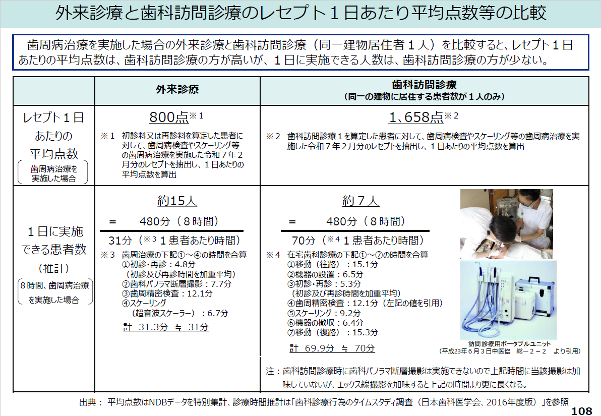 レセプト１枚あたりの平均点数は、外来診療で800点、歯科訪問診療で1658点。１日に実施できる患者数は、外来診療で15人、歯科訪問診療で7人である。