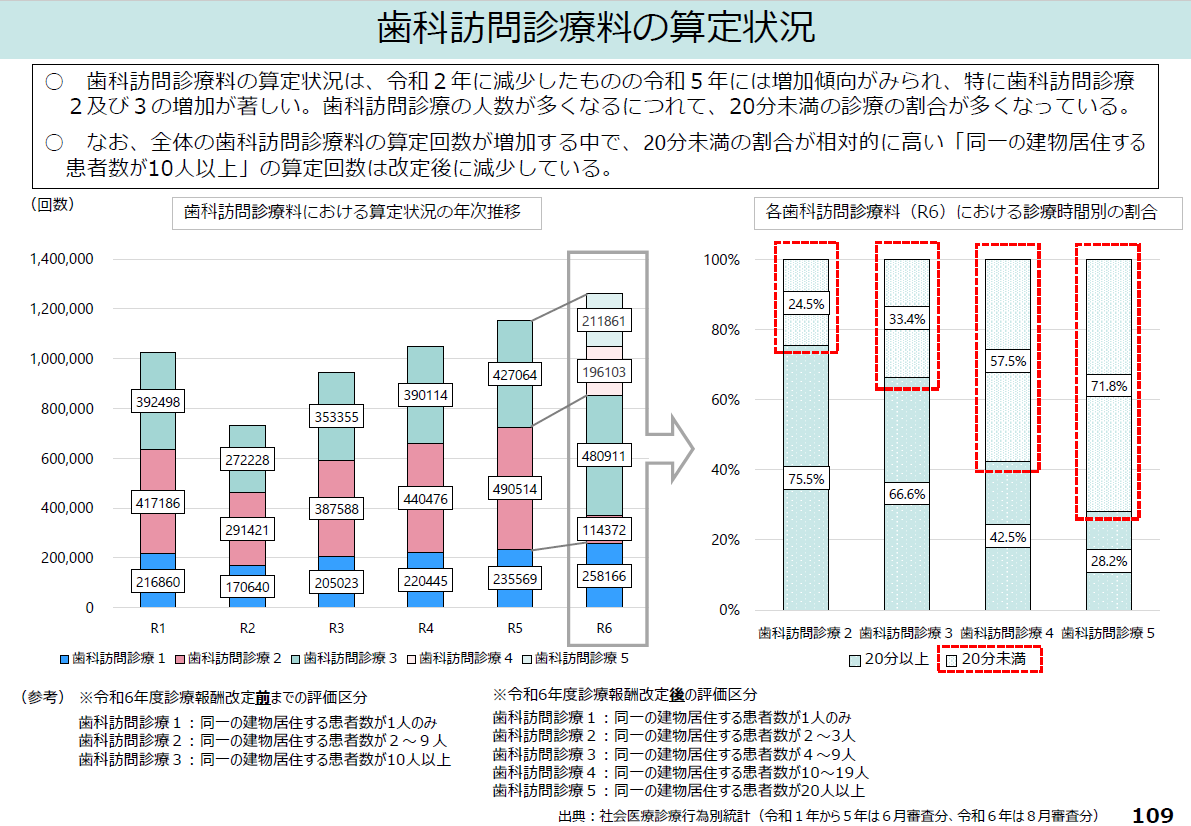 歯科訪問診療料3の算定が多い。また、訪問人数が多くにつれて、患者一人あたりにかける診療時間が短くなる傾向にある。