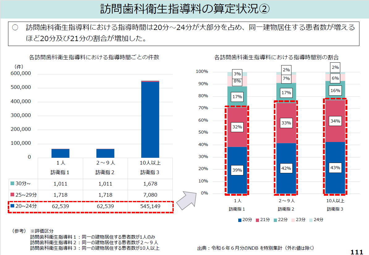訪問歯科衛生指導料における指導時間は20～24分が大半を占めており、同一建物居住者が多いの程、20分および21分の割合が増える。