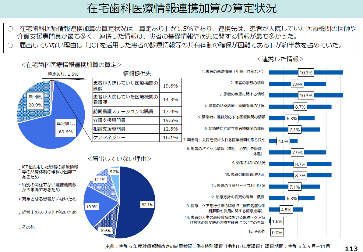 在宅歯科医療情報連携加算を算定している医療機関の割合は1.5％ほどであり、届出していない理由のトップはICTを活用した患者の診療情報等の共有体制の確保が困難であるとのこと。