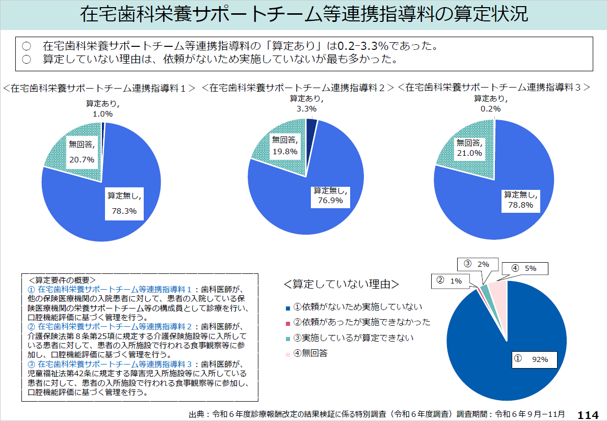 在宅歯科栄養サポートチーム等連携指導料の算定は0.2~3.3%ほどが行っており、算定していない理由のトップは依頼がないとのこと。