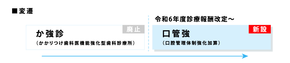 令和6年度診療報酬改定により、「か強診（かかりつけ歯科医機能強化型歯科診療所）」が廃止され、新たな施設基準として「口管強（口腔管理体制強化加算）」が新設された。