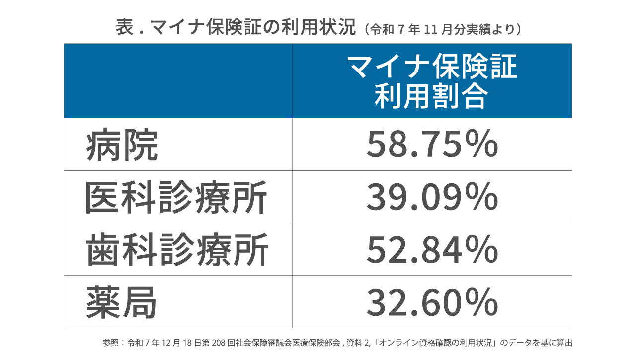 マイナ保険証の利用状況を調べると、病院が58.75％、歯科診療所が52.84％、医科診療所が39.09％、薬局が32.60％であった。（令和7年11月分実績より）