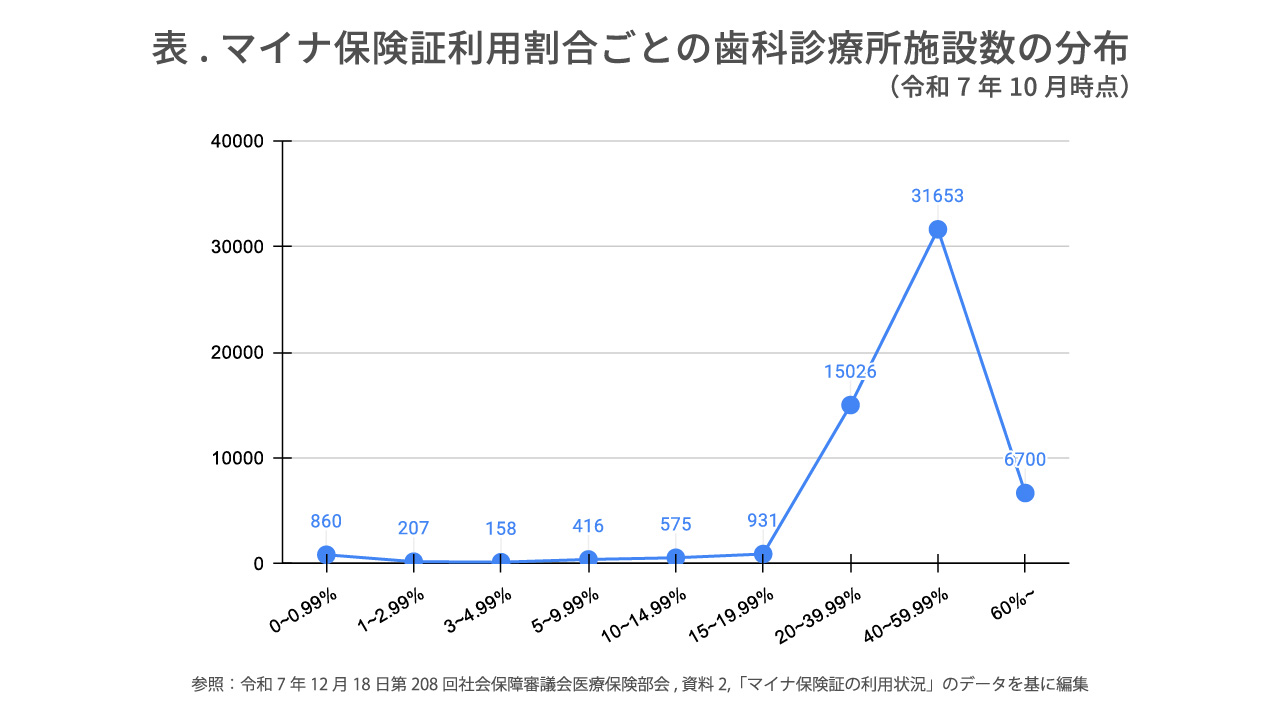歯科医院単位の集計データからも、マイナ保険証の利用割合の分布が40～59.99％の医院が多い。（令和7年10月時点）