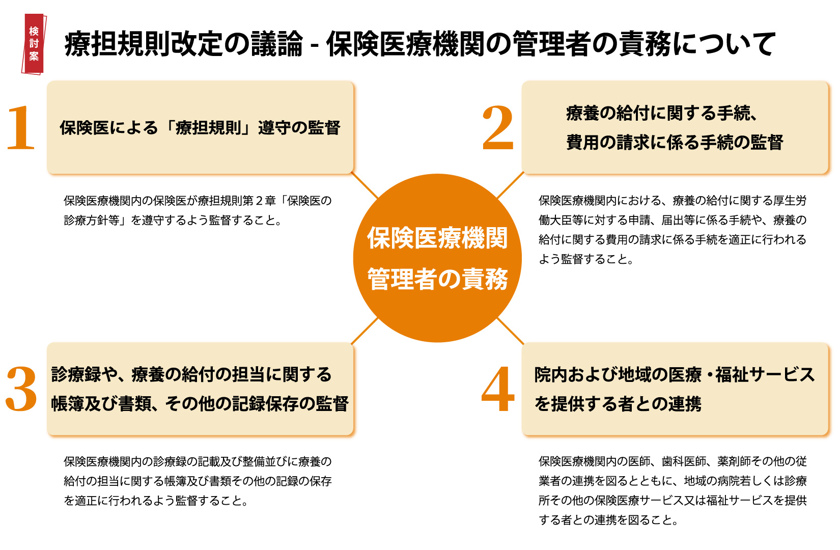 保険医療機関の管理者の責務として4つを課す案が検討されている。