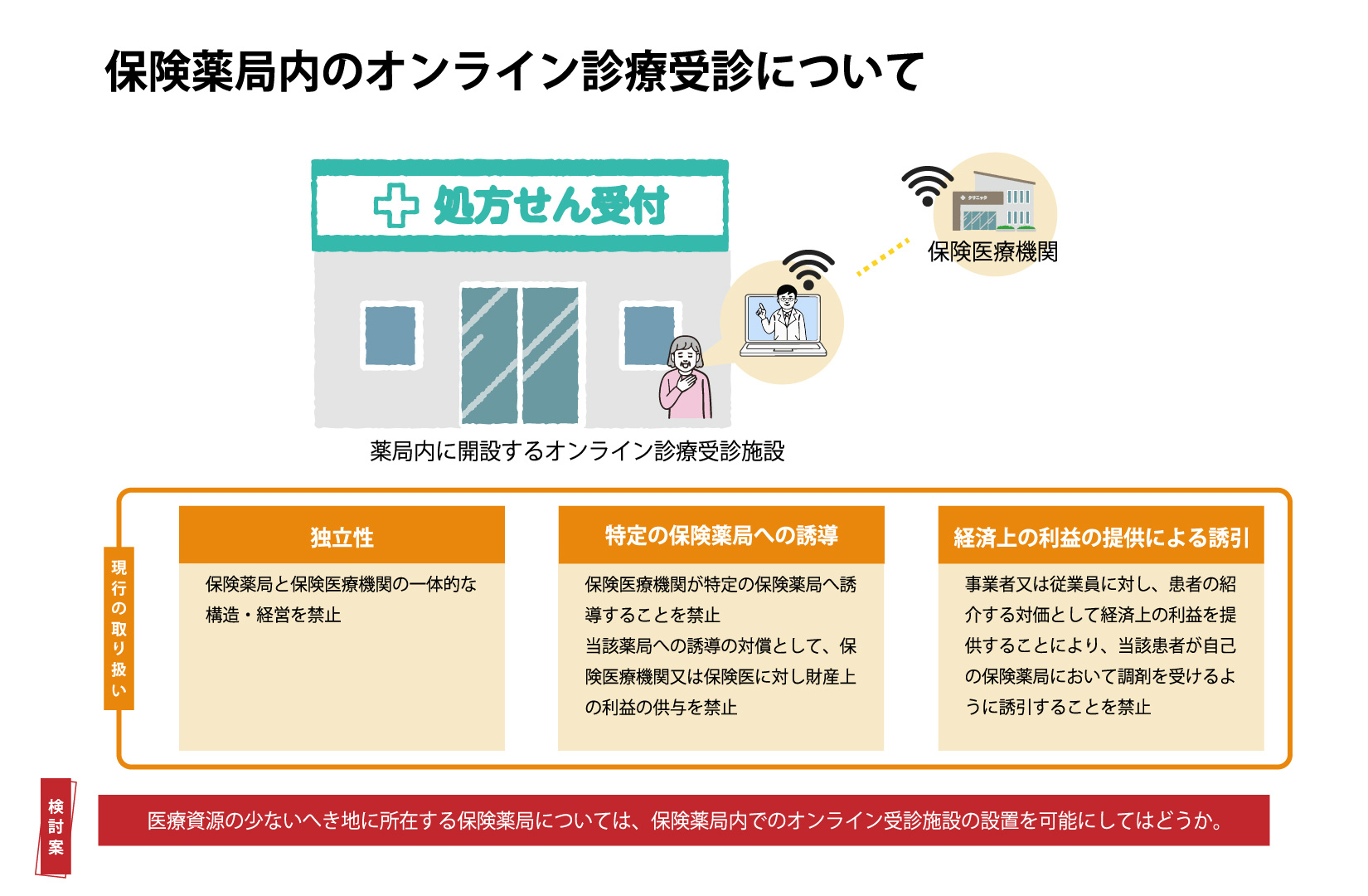 保険薬局内のオンライン診療受診について,現行では、独立性、特定の保険薬局への誘導、経済上の利益の提供による誘引の観点から禁止させているが、へき地に所在する保険薬局でのオンライン診療受診施設の設置を可能にする案が浮上している。