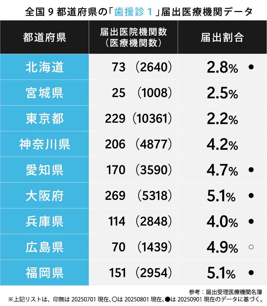 9都道府県の「歯援診1」届出医療機関データ