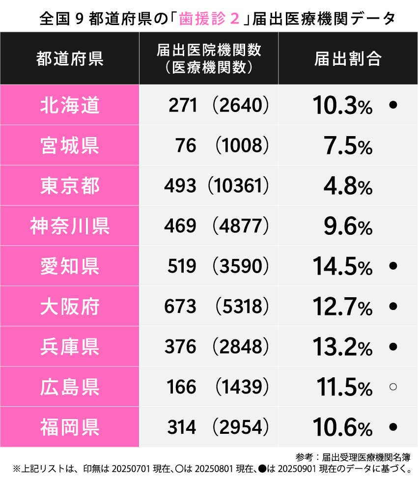 9都道府県の「歯援診2」届出医療機関データ
