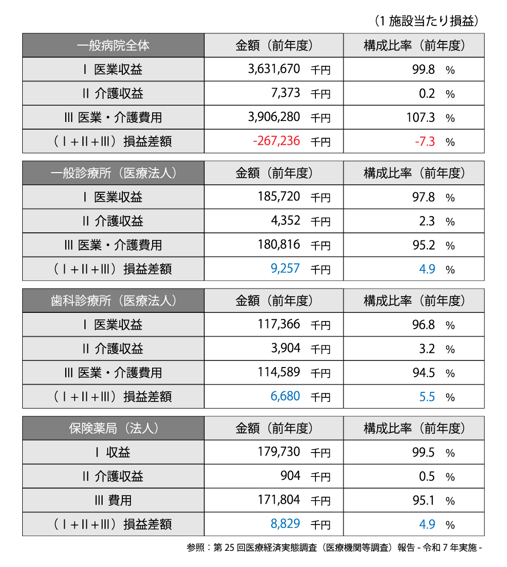 令和6年度において、一般病院全体の損益差額が-7.3％で赤字であるが、医療法人の一般診療所や歯科診療所、法人の保険薬局は損益差額が+5％程度の黒字である。参照：第25回医療経済実態調査（医療機関等調査）報告_令和7年実施