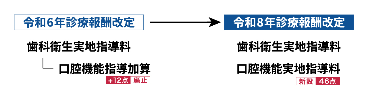 令和8年度診療報酬改定によって、「口腔機能指導加算」が廃止され、「口腔機能実地指導料」が新設された。