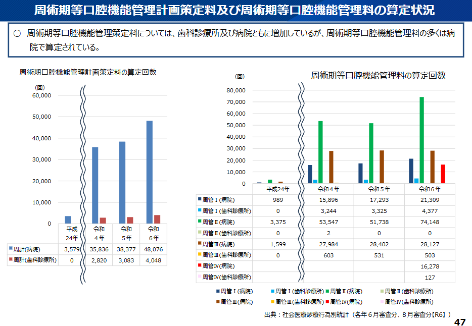 「周術期等口腔機能管理計画策定料」の算定回数は急増。