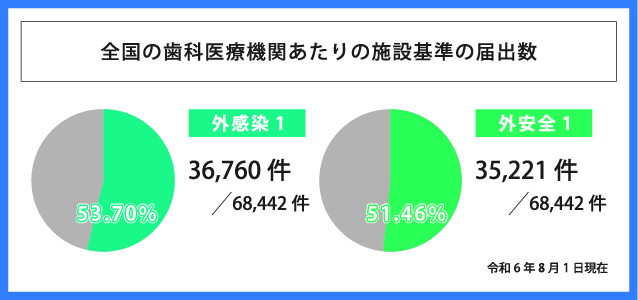 外感染1は全国で36,760件の届出がされている。外安全1は全国で35,221件の届出がされている。