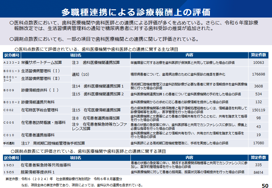 多職種との連携にる評価は年々拡大している。