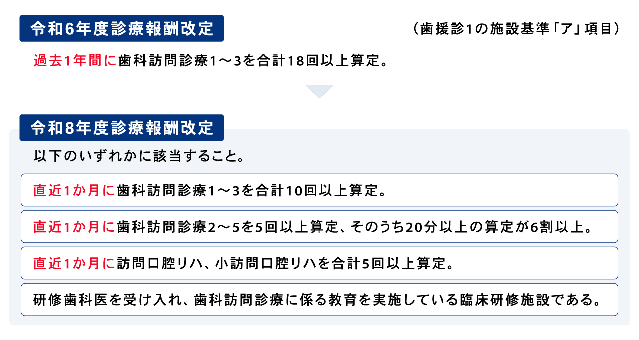 令和6年度診療報酬改定では「過去1年間に…」という年間ベースの実績が求められていたが、令和8年度診療報酬改定では直近1か月を基準とした要件に変更された。