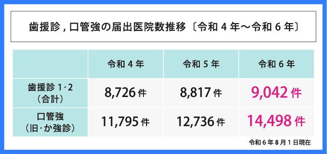 歯援診と口管強の届出歯科医院は増加傾向にあり、令和6年については、歯援診で9,042件、口管強で14,498件に上る。