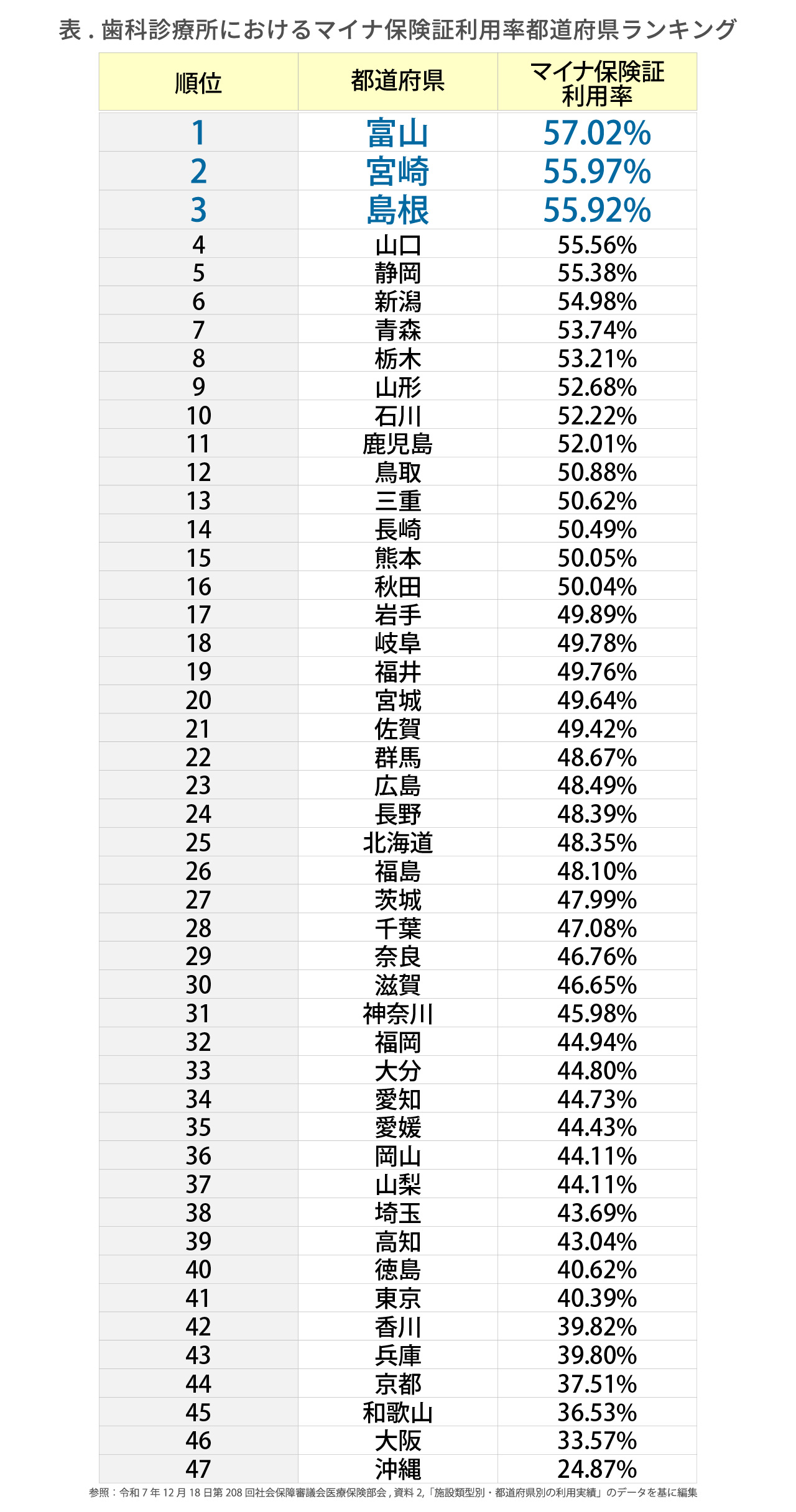 歯科診療所におけるマイナ保険証の利用率都道府県ランキング1位は富山県（57.02％）、2位が宮崎県（55.97％）、3位が島根県（55.92％）であり、利用率が50%超の都道府県も多く存在する。ワーストは沖縄県（24.87％）